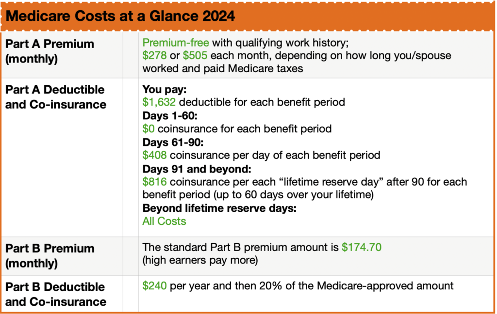 2024-medicare-costs-at-a-glance